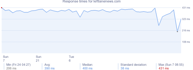 load time for leftlanenews.com