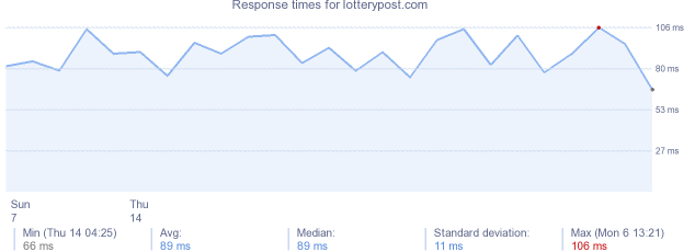 load time for lotterypost.com
