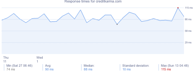 load time for creditkarma.com