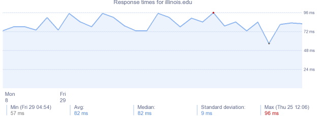 load time for illinois.edu