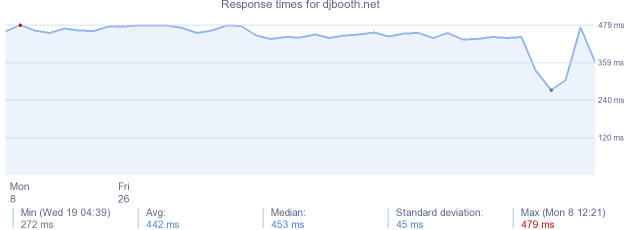 load time for djbooth.net