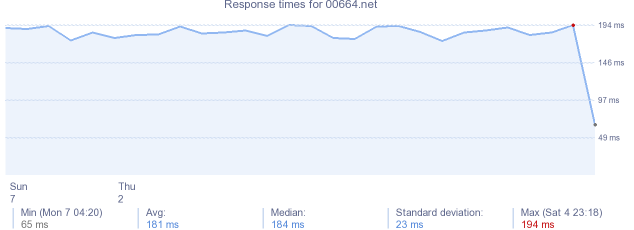 load time for 00664.net