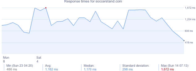 load time for soccerstand.com