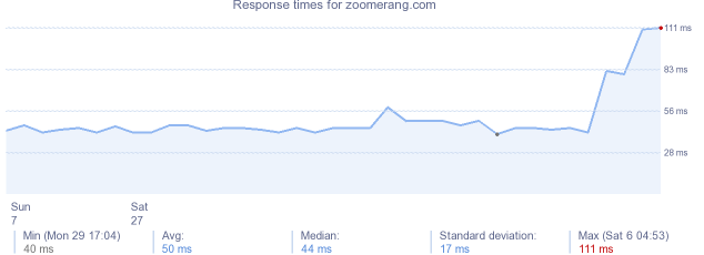 load time for zoomerang.com