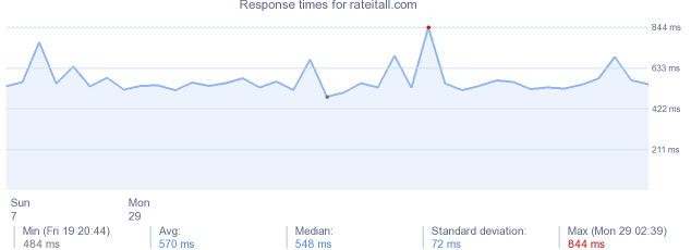 load time for rateitall.com