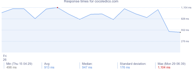 load time for cocoledico.com