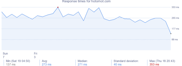 load time for hotornot.com