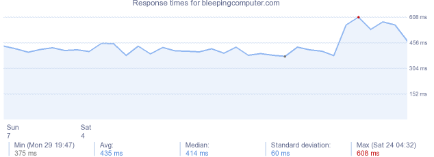 load time for bleepingcomputer.com