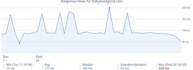 load time for hollywoodgrind.com