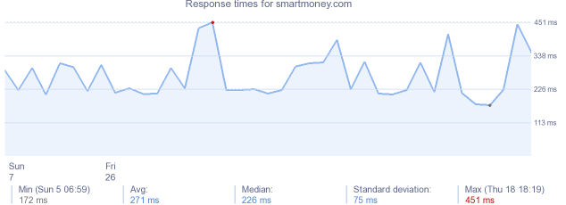 load time for smartmoney.com