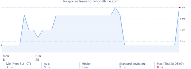 load time for whocallsme.com