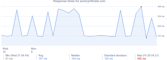 load time for acronymfinder.com