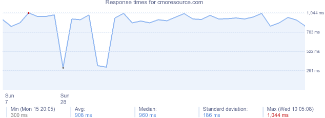 load time for cmoresource.com