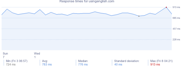 load time for usingenglish.com