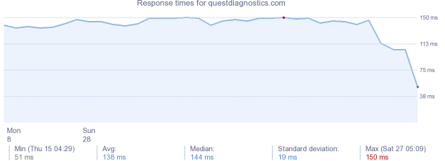 load time for questdiagnostics.com