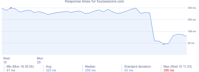 load time for fourseasons.com