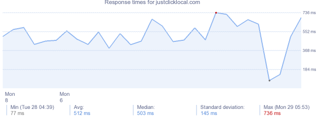 load time for justclicklocal.com