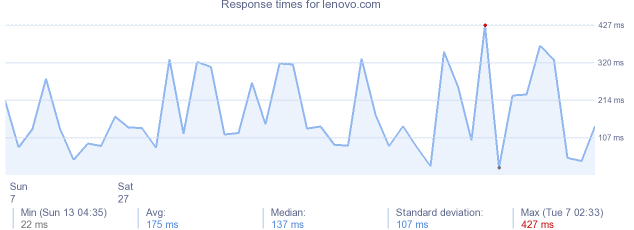 load time for lenovo.com