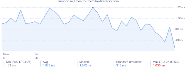load time for mozilla-directory.com