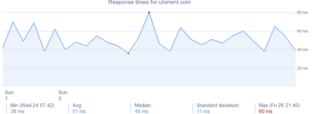 load time for utorrent.com