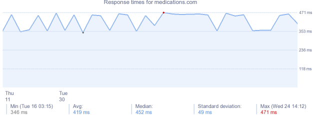 load time for medications.com