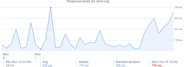 load time for acne.org