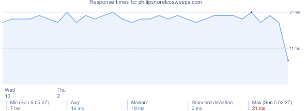 load time for philipsnorelcosweeps.com