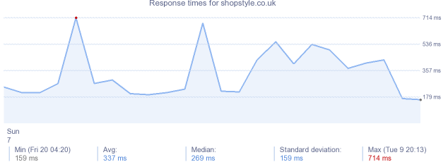 load time for shopstyle.co.uk