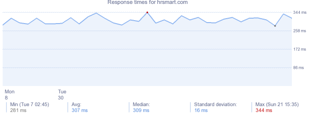 load time for hrsmart.com