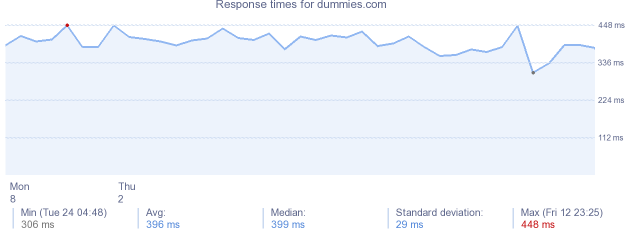 load time for dummies.com