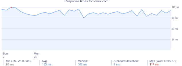 load time for lonex.com