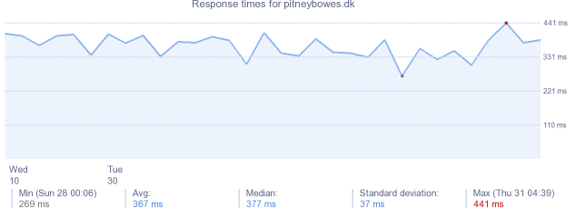 load time for pitneybowes.dk