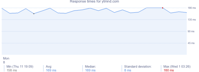load time for ytmnd.com