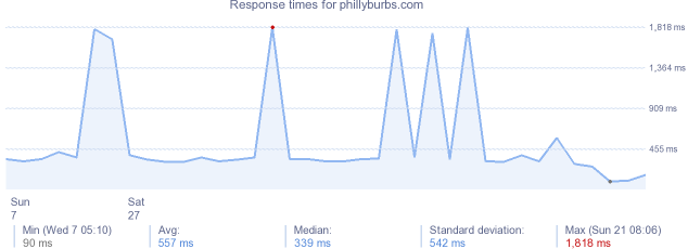 load time for phillyburbs.com