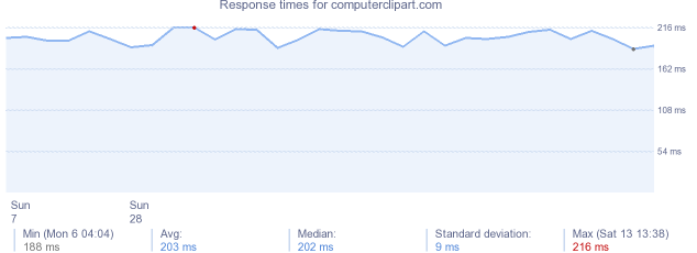 load time for computerclipart.com