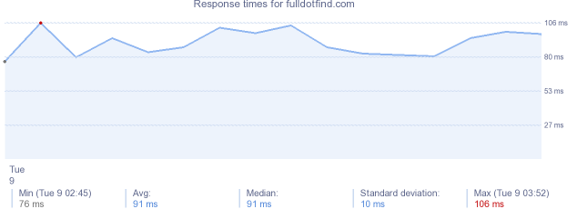 load time for fulldotfind.com