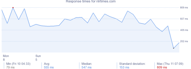 load time for nlrtimes.com