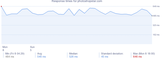 load time for photoshopstar.com