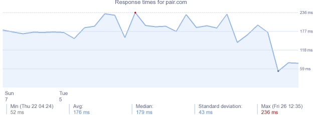 load time for pair.com