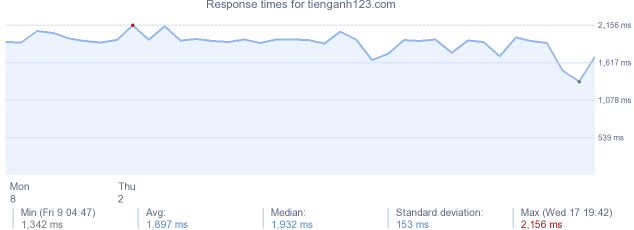 load time for tienganh123.com
