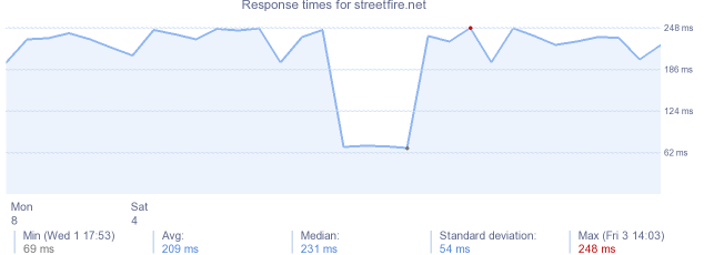 load time for streetfire.net