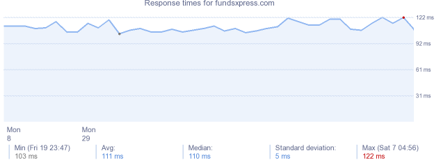 load time for fundsxpress.com