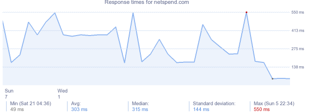 load time for netspend.com