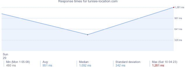 load time for tunisie-location.com