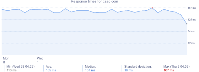 load time for tizag.com