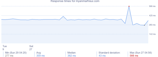 load time for myanmarhisui.com