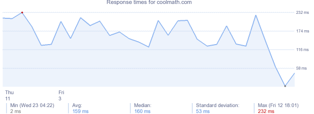 load time for coolmath.com
