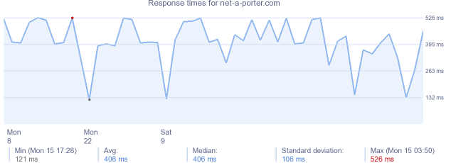 load time for net-a-porter.com