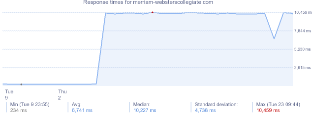 load time for merriam-websterscollegiate.com