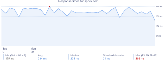 load time for spock.com